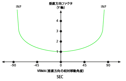 VfSec vertical factor graph