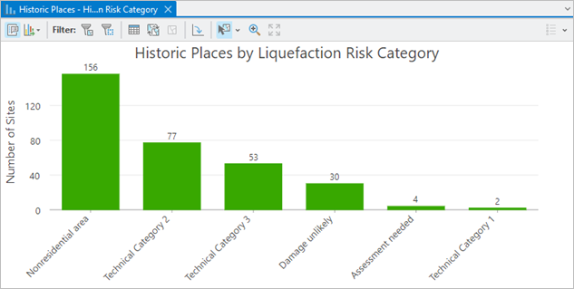 液状化リスクのカテゴリ別の歴史的な場所のチャート