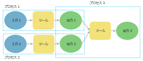 複数のモデル プロセス