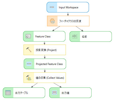フィーチャクラスを反復して投影変換する完了モデル