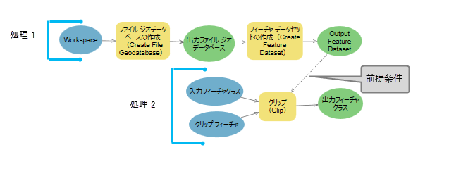 前提条件が設定されたプロセス