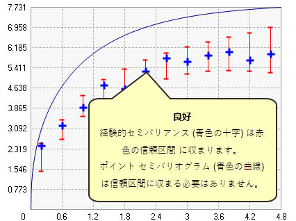 有効なモデルの構築