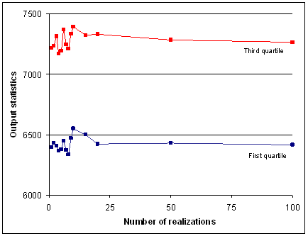 出力パラメーター値へのシミュレーション数の影響 - 最初の 100 回のシミュレーションのグラフ