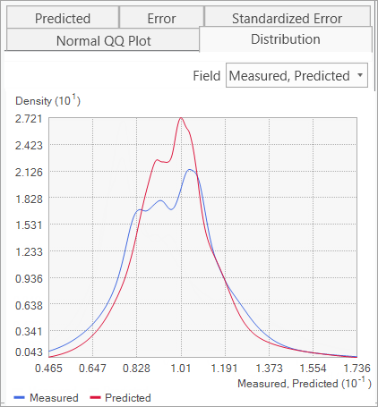 Measured and predicted distributions