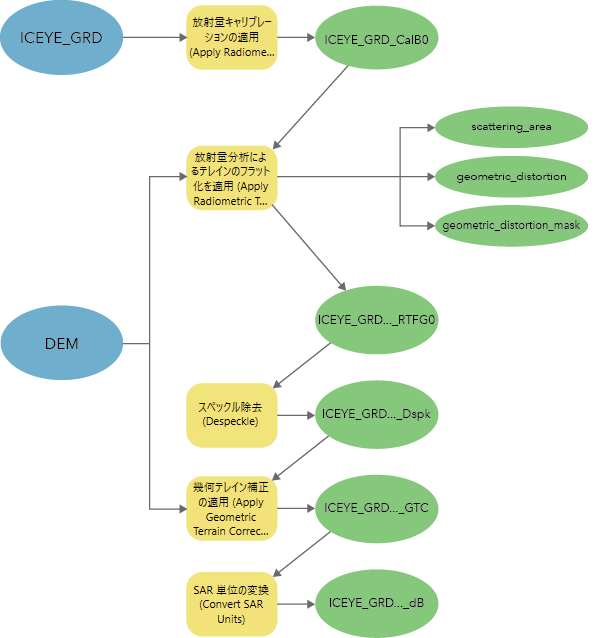 ICEYE GRD データの解析可能な画像データを処理するためのワークフロー