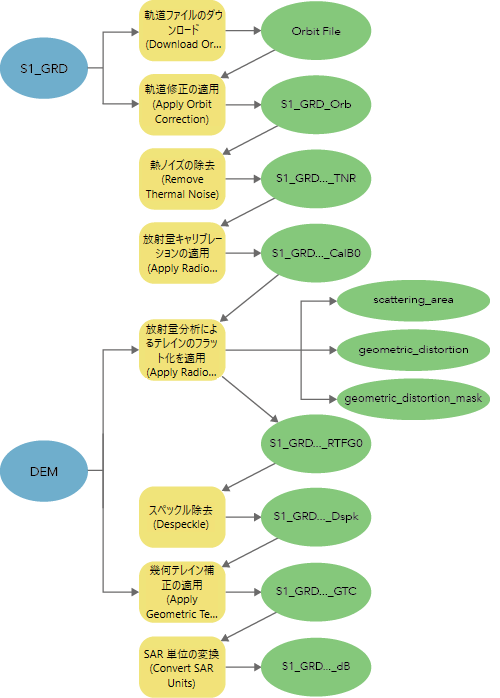 Sentinel-1 GRD の解析可能な画像データを処理するためのワークフロー