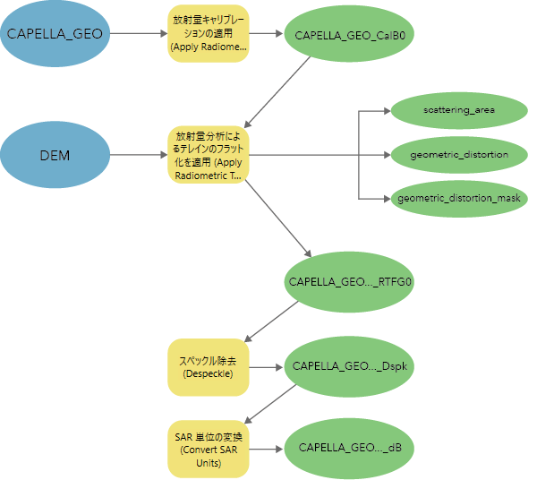 Capella GEO の解析可能な画像データを処理するためのワークフロー