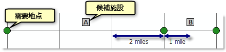 コスト変換関数の影響を示すサンプル解析