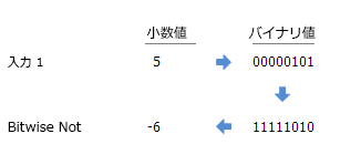 Bitwise Not の例