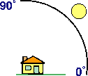 光源高度の図