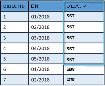 各ラスターに表示される日付とプロパティを示すモザイク データセットの属性テーブル。