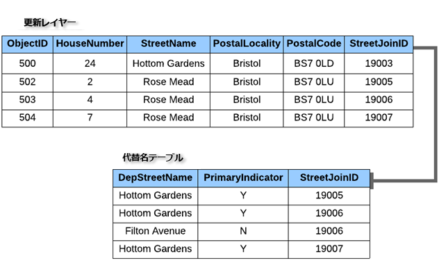 プライマリ参照データと代替名テーブルの属性は、従属する道路名を示しています。