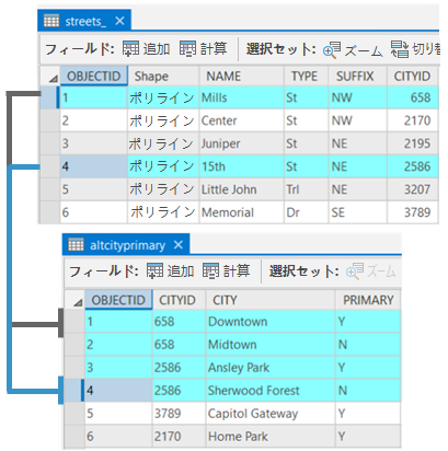 ゾーンがないプライマリ道路テーブルとプライマリ フィールドを含む市の代替名テーブル (CityID がテーブル間のリンクに使用されている)