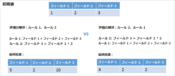 異なる評価順序の例