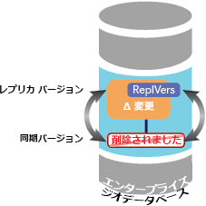 同期バージョンが削除されます。