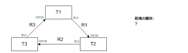 リレーションシップ クラスの処理順序