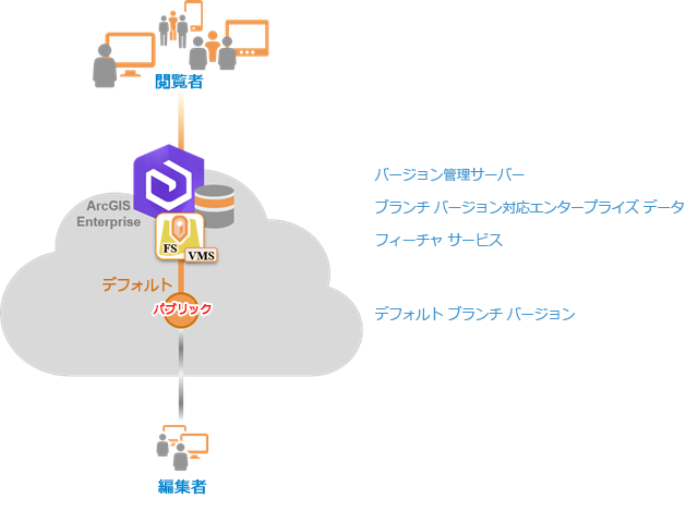 バージョン管理 (VMS) を有効にして公開されたブランチ バージョン データ