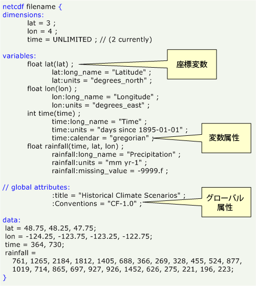 CDL ファイル