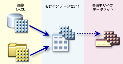 モザイク データセットの基本的な構成