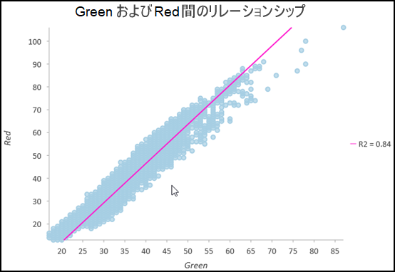 赤と緑のバンド間で高い相関関係を示す画像散布図