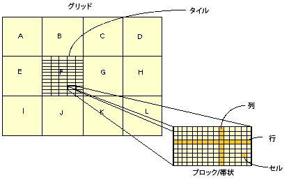 グリッドのタイル ブロック構造