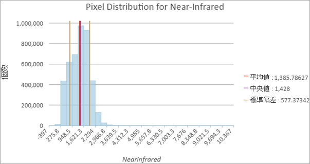 近赤外バンド内のピクセルの分布を示す画像ヒストグラム チャート