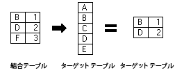 結合によって一致するレコードのみを保持する例