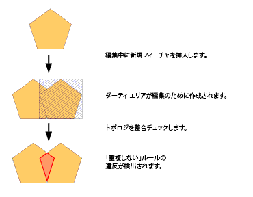 トポロジのダーティ エリアとエラーの例