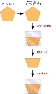 リコンサイル後に生成されたダーティ エリア。