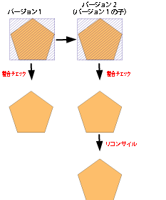 リコンサイル後に整合チェックされたダーティ エリア。