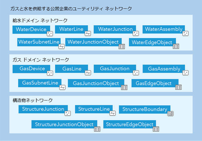 公営企業の一連のドメイン ネットワークの例
