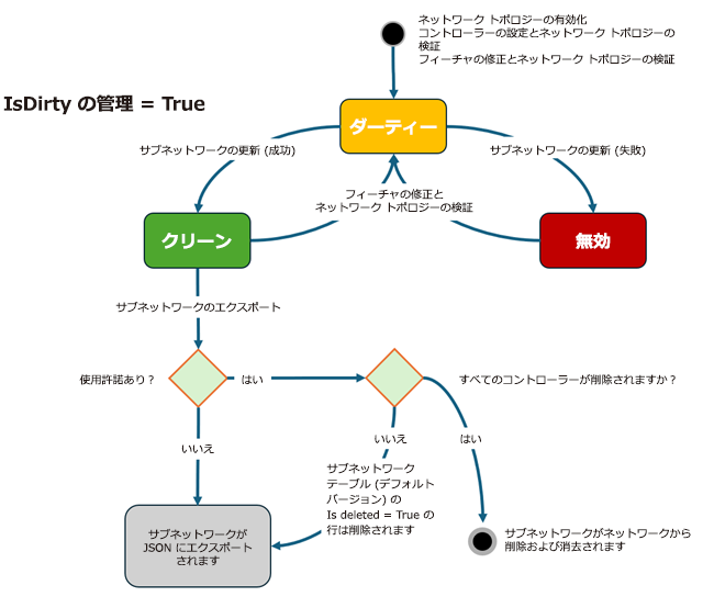 サブネットワーク テーブル上の Status を管理するように構成された層内のサブネットワークのライフ サイクルを示している図。