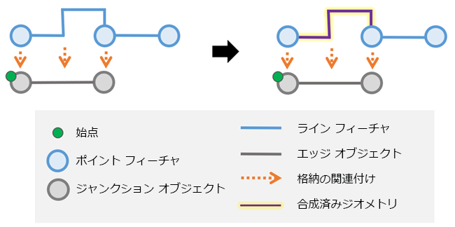 集約されたジオメトリ結果でジオメトリを合成した場合は、トレースを実行すると、エッジ オブジェクトの格納器ジオメトリが保持されます。