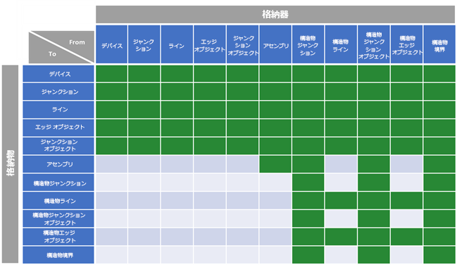 格納のフィーチャ制限