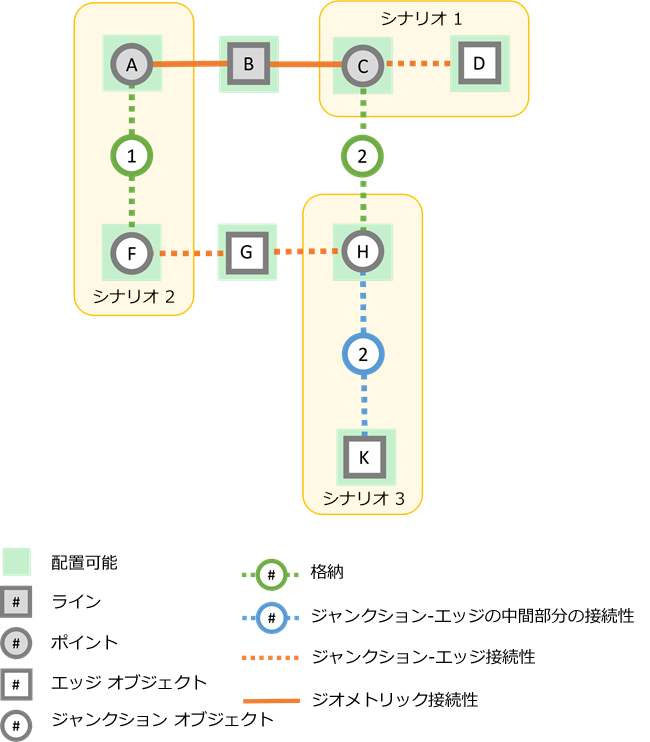 格納の関連付けと接続性の関連付けを通じたエッジ オブジェクトの配置可能性シナリオ