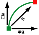 弦、放射線、正接の図