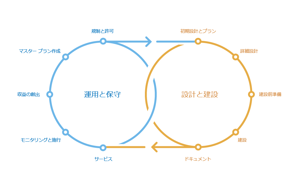 GIS および BIM ワークフロー