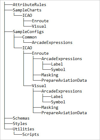 Charting product files folders