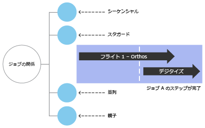 交互に配置されたジョブの依存関係