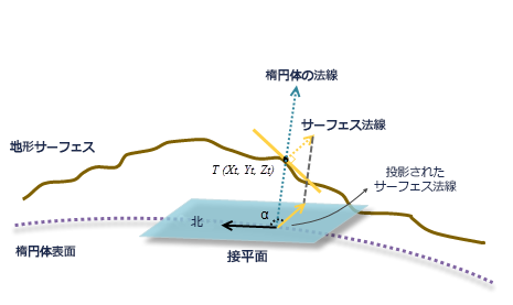 測地線コンポーネントの説明