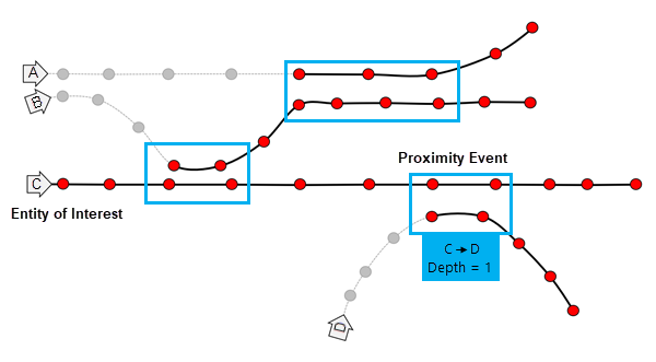 近接イベントのトレース Trace Proximity Events Geoanalytics Arcgis Pro ドキュメント