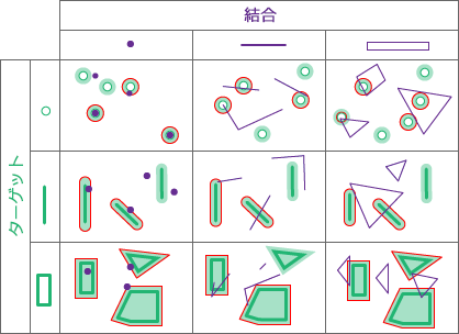 空間リレーションシップのタイプ: 近接 (平面および測地線)