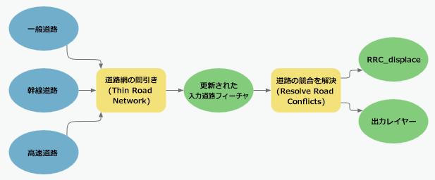 ジェネラライズ用の複数の入力を含んでいるモデル