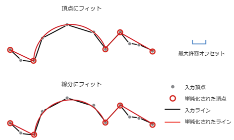 直線と円弧による単純化ツールの図