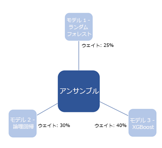 モデルのアンサンブル