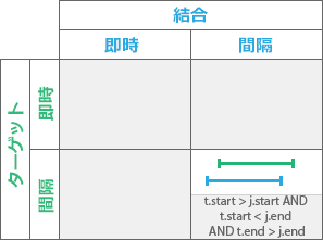 時系列リレーションシップ: Overlapped by