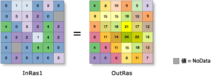 Input and output values from the Focal Statistics tool for a rectangle neighborhood with the Sum statistic set