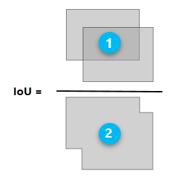 IoU 比率は、境界四角形のオーバラップ (1) を境界四角形の結合 (2) で割った値と等しくなります。