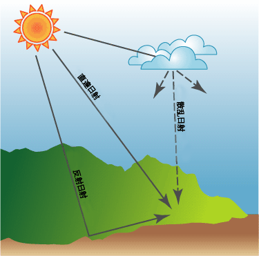 入射する日射量は、直達成分、拡散成分、および反射成分として到達します。
