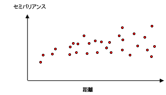 経験的セミバリオグラム グラフの例
